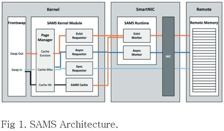 SAMS  SmartNIC Assisted Disaggregated Memory System