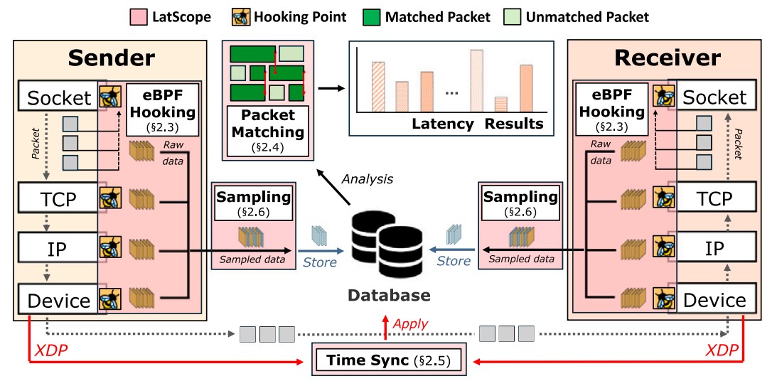 LatScope  End to end latency decomposition across the cloud network stack