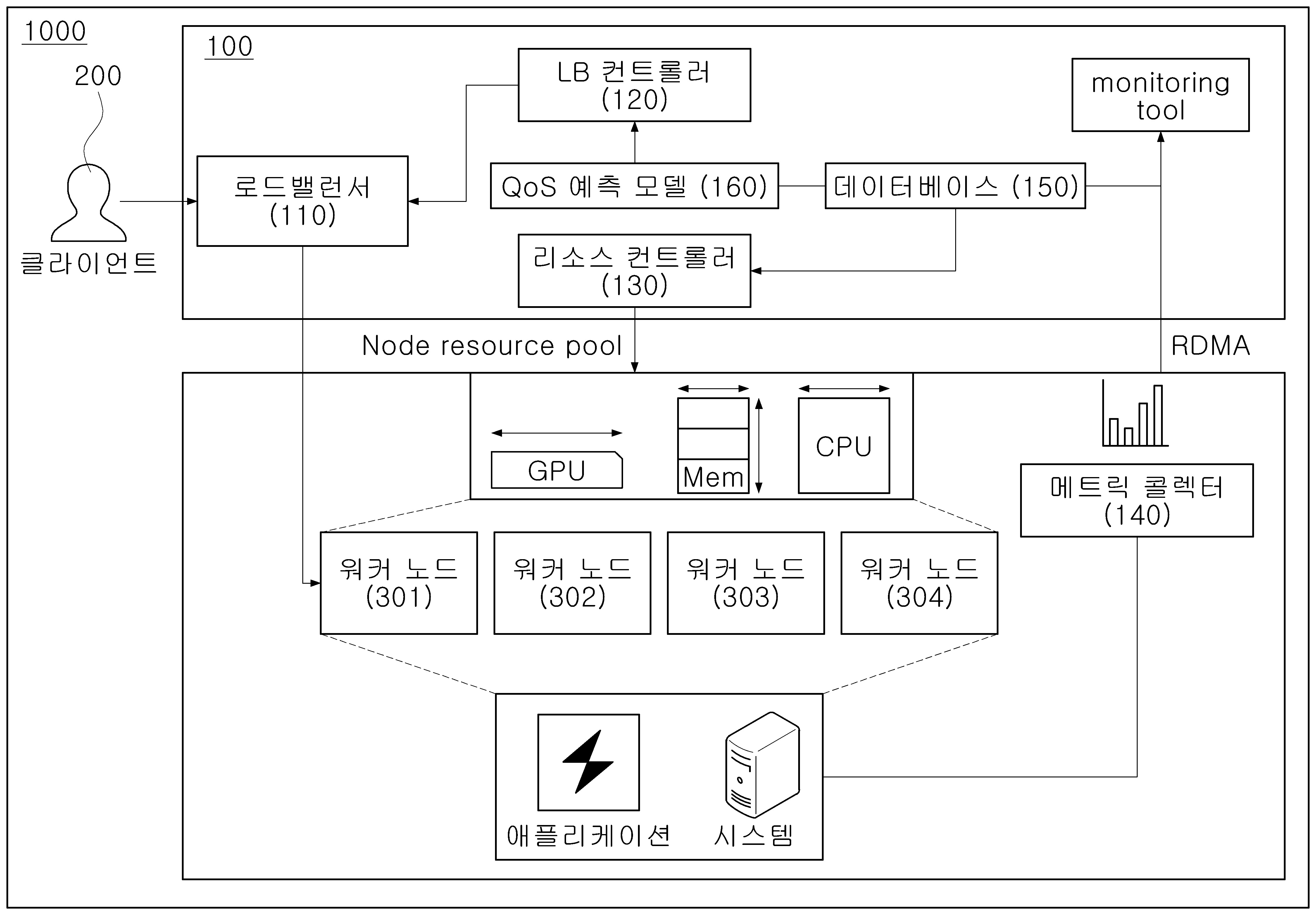 실시간 서비스를 위한 이중 레벨 클라우드 자원 제어 시스템 및 그 제어 방법  SYSTEM FOR CONTROLLING DUAL LEVEL CLOUD RESOURCES FOR REAL TIME SERVICES AND METHOD FOR CONTROLLING THE SAME 